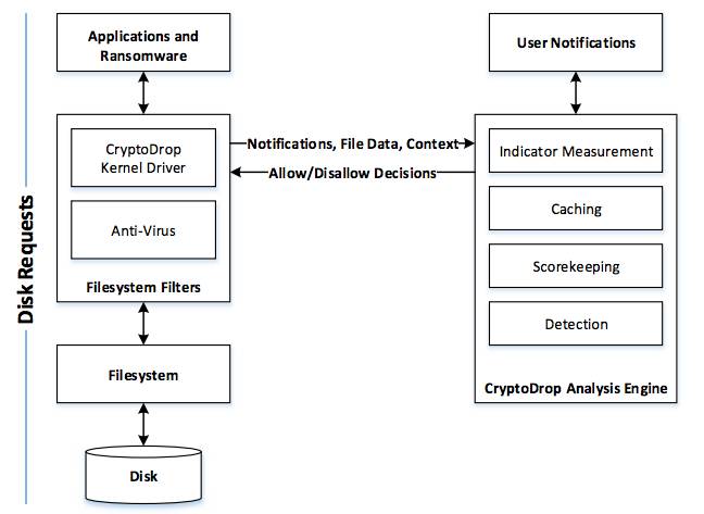 crypto_drop_architecture