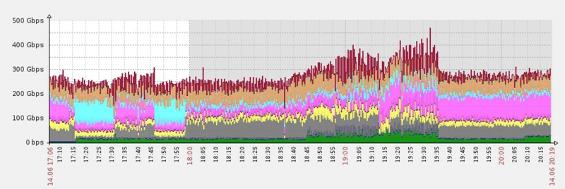 largest-ddos-attack-gbps