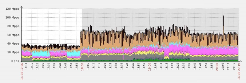 largest-ddos-attack-mpps