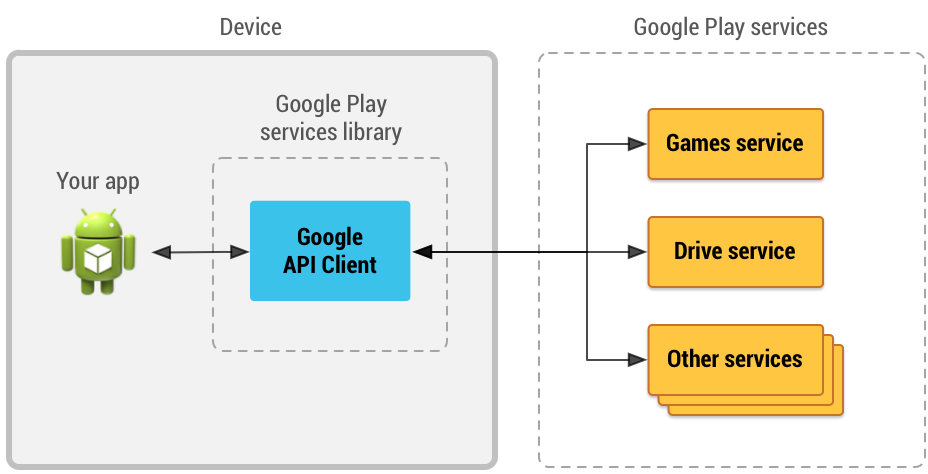 User description. Клиент Google. Google API. Android API. API client.