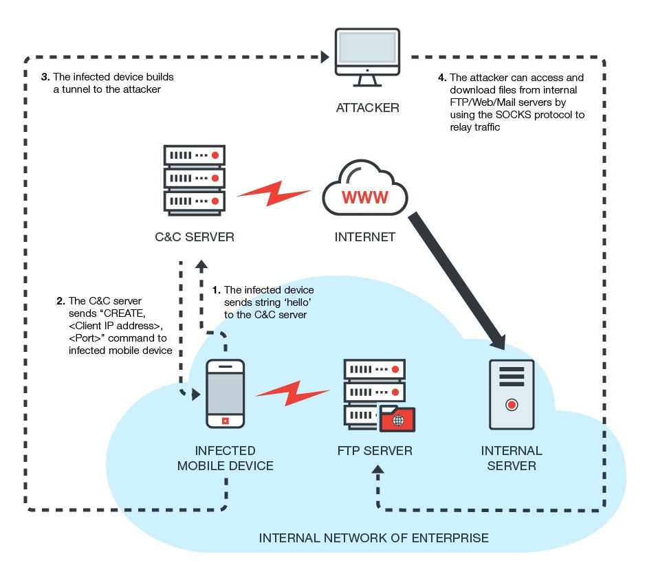 Device building. Ботнет из мобильных. Почтовый сервер Internet access. Cisco анатомия атак. Build device.