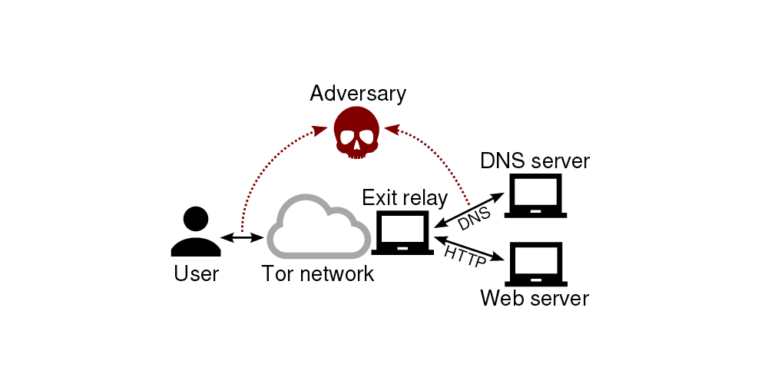 Перехват dns запросов провайдером