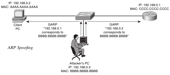FAQ: Как защитить локальную сеть от ARP-спуфинга?