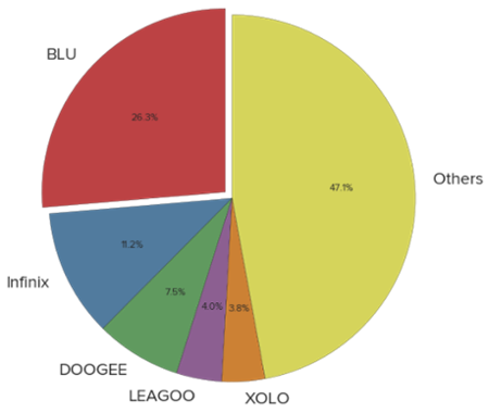 distribution-of-observed-devices-by-manufacturer