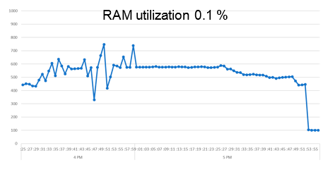 Использование RAM в варианте «Эконом»
