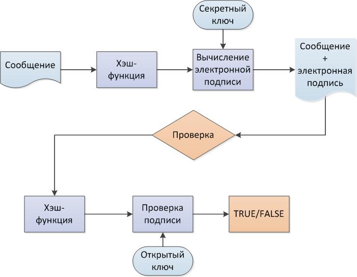 Описание ключа эцп