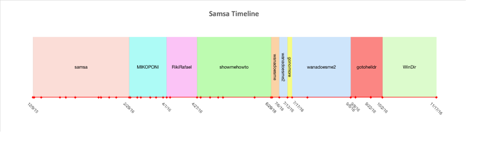 Авторы вымогателя Samas заработали более $450 000 за год, атакуя исключительно предприятия