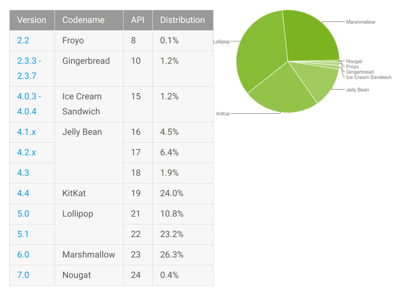В декабре Lollipop стала самой распространенной версией Android