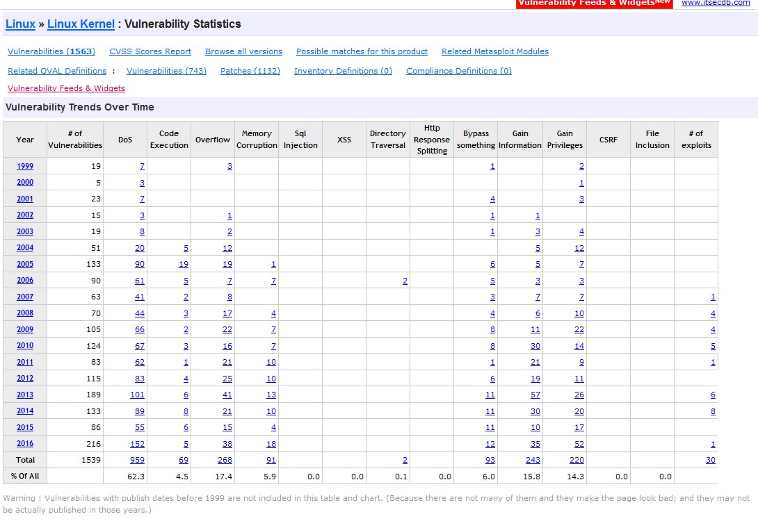 С 1999 года в ядре Linux найдено 1563 уязвимости