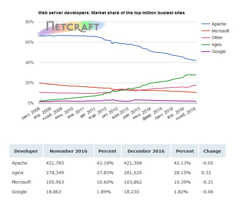 Nginx стабильно показывает рост популярности