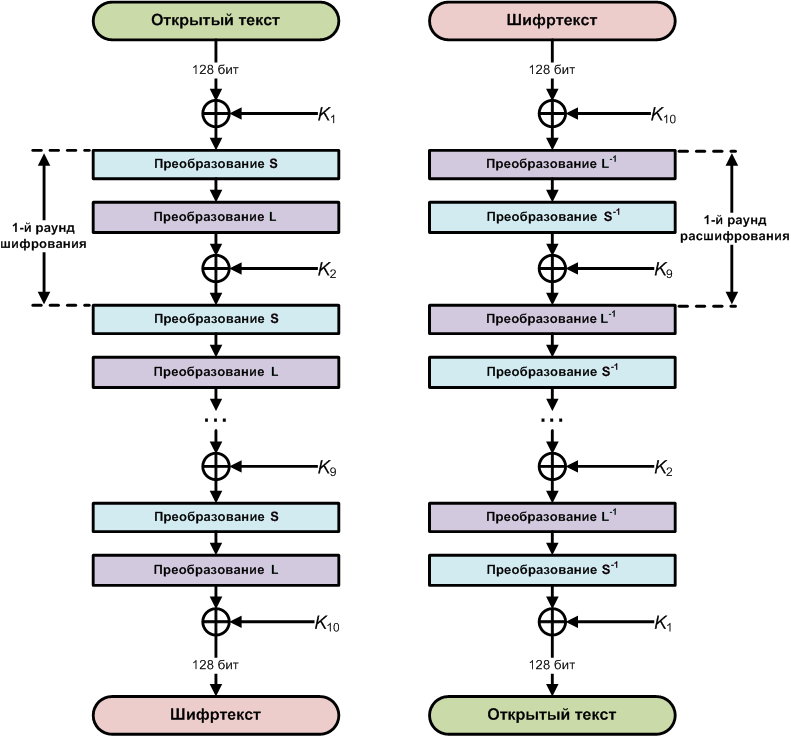 Блочный шифр схема