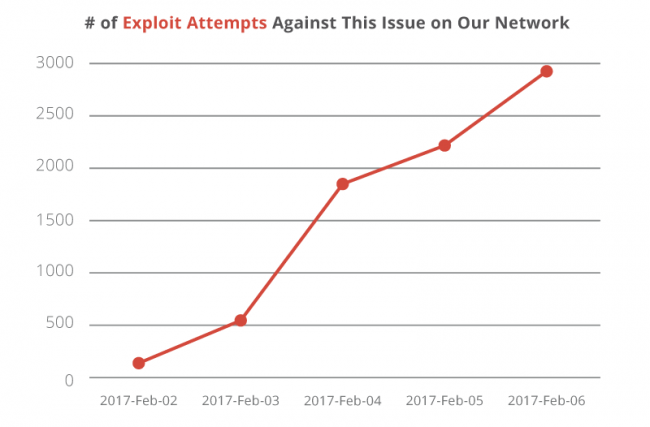 chart-EN-exploit-attempts-650x427.png