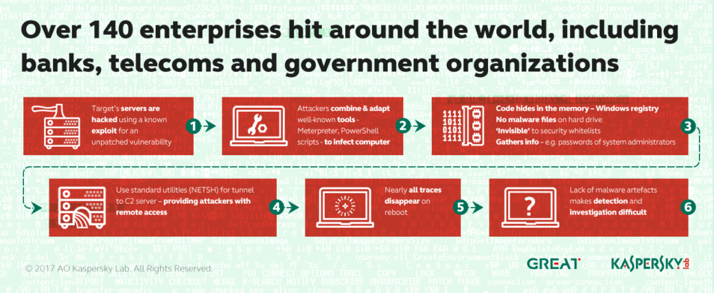 Securelist Kaspersky. Fileless Malware. Exploit Kaspersky. Computer Fileless Malware.