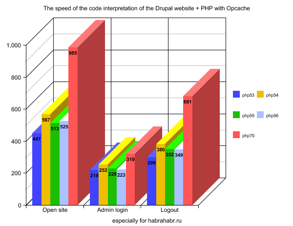 Рис. 1. Производительность разных версий PHP