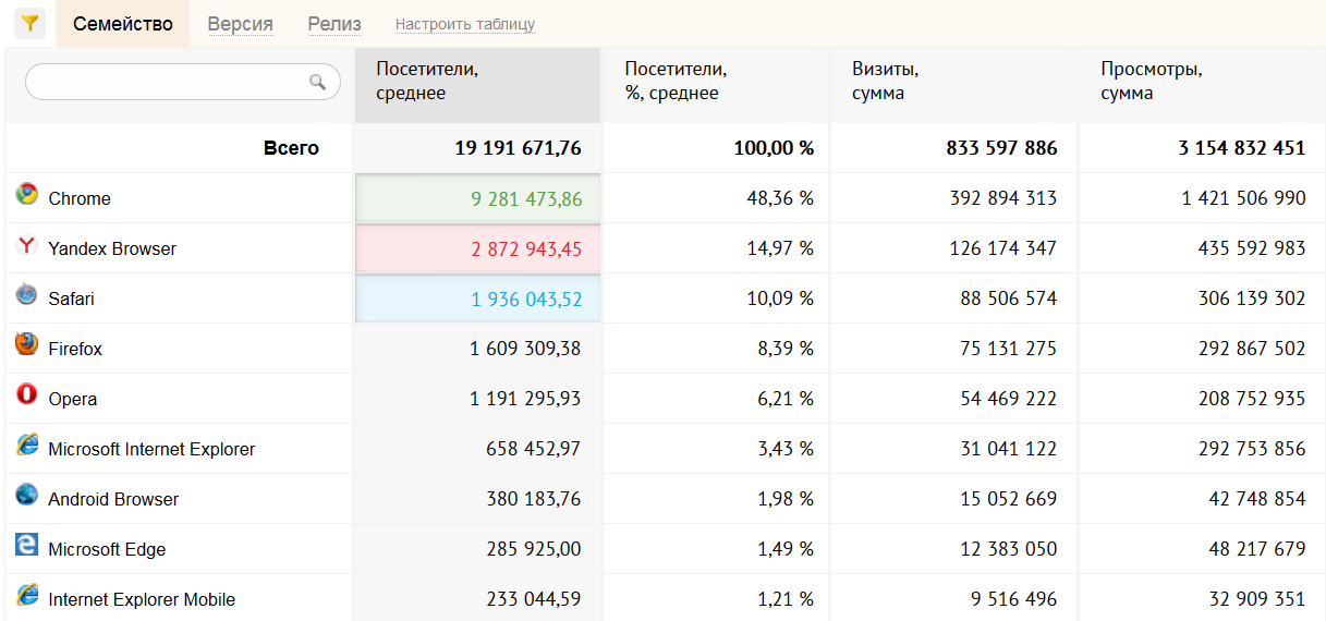 Рейтинг популярности браузеров
