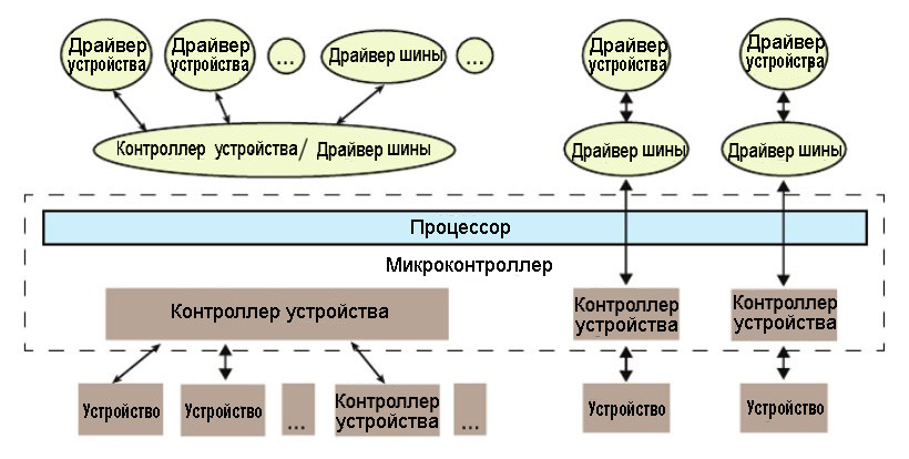 Драйвер что это. Драйверы устройств. Драйверы устройств примеры. Драйверы примеры программ. Драйвер взаимодействует с.