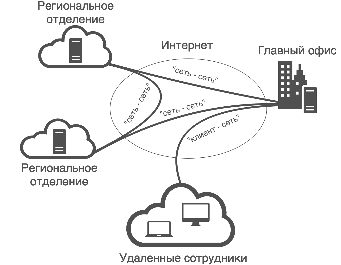 Схема организации VPN
