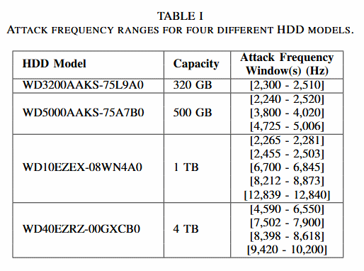 HDD-DoS-Attack-Frequencies.png
