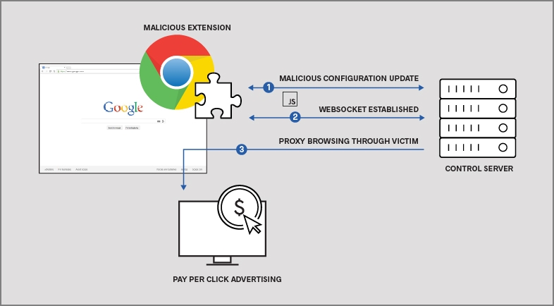 Не менее 500 000 пользователей загрузили вредные расширения для Google Chrome