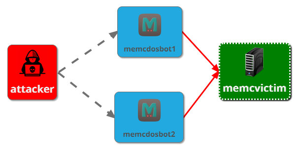 Схема тестового окружения для проверки Memcached DoS