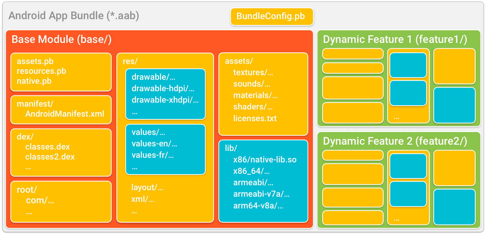 Manifest xml. Android app Bundle. AAB Android. Бандл приложения это. APK В AAB.