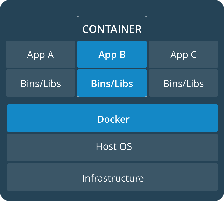 Docker. Докер контейнер. Контейнеризация docker. Архитектура Докер.