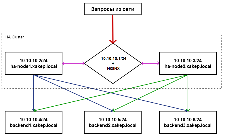 Развернутый кластер. Node в кластере. Нода кластера. Кластер сети. Кластер ноды схема.