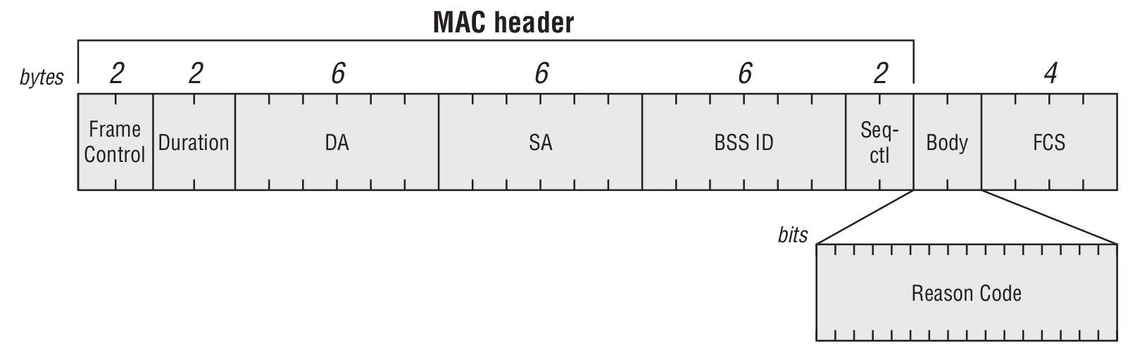 Заголовок Mac. Размер заголовка Mac. Frame Control WIFI. Технология SSI Рисон.