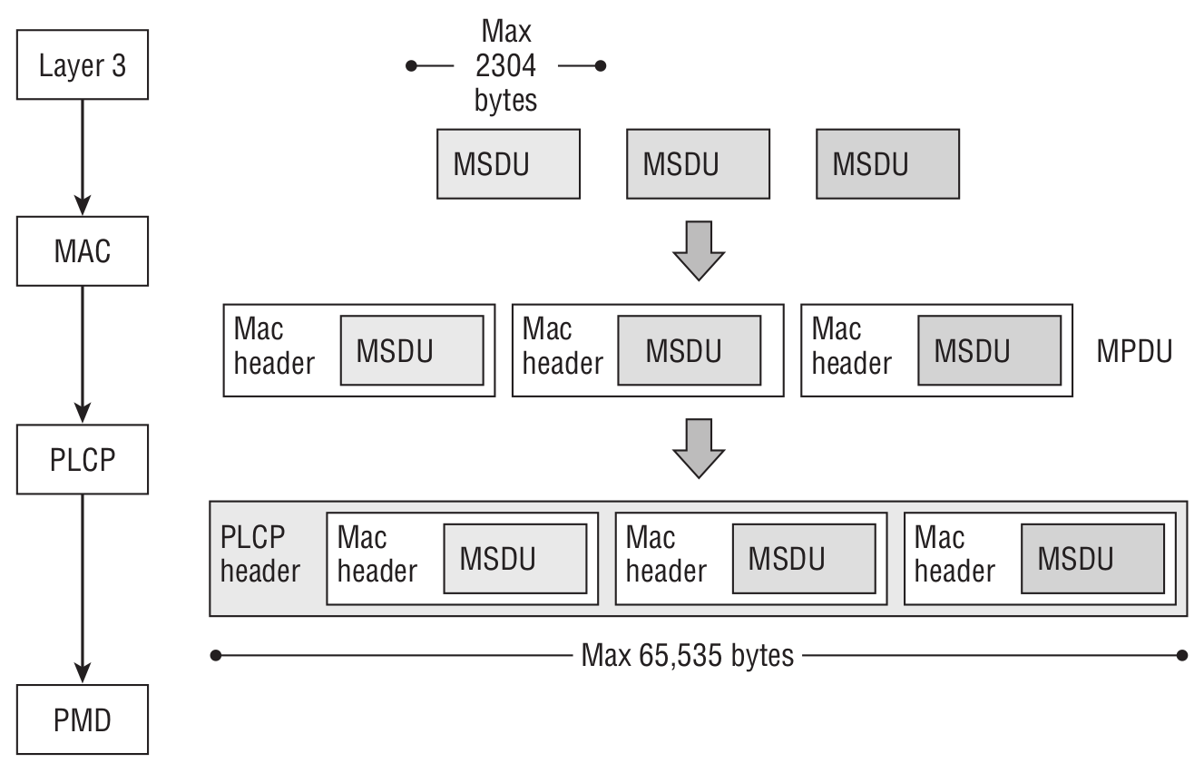 Mac frame. Mac протокол. MPDU. А фрейм. Mac протокол картинки.