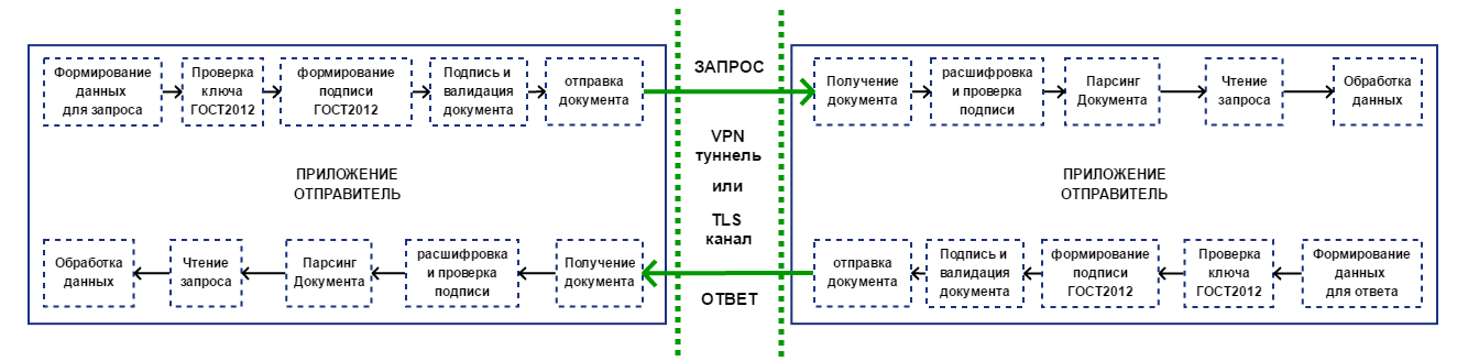 Java доступна для Linux и КриптоПро. Как перейти на другой стиль шифрования