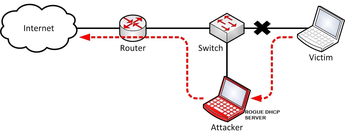 Иллюстрация атаки Rogue DHCP Server