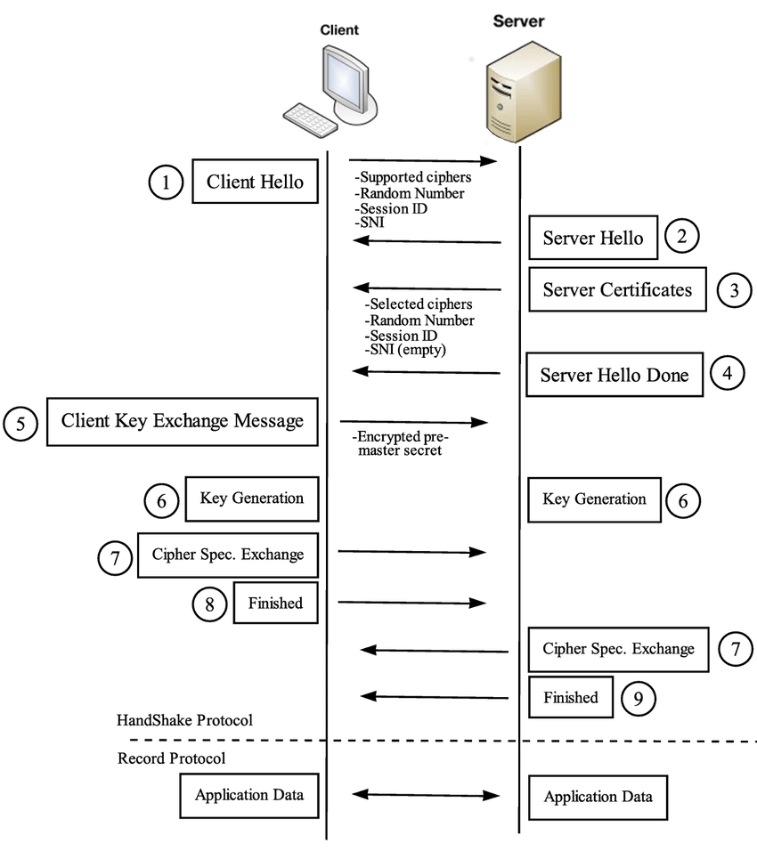 シェイク ssl ハンド