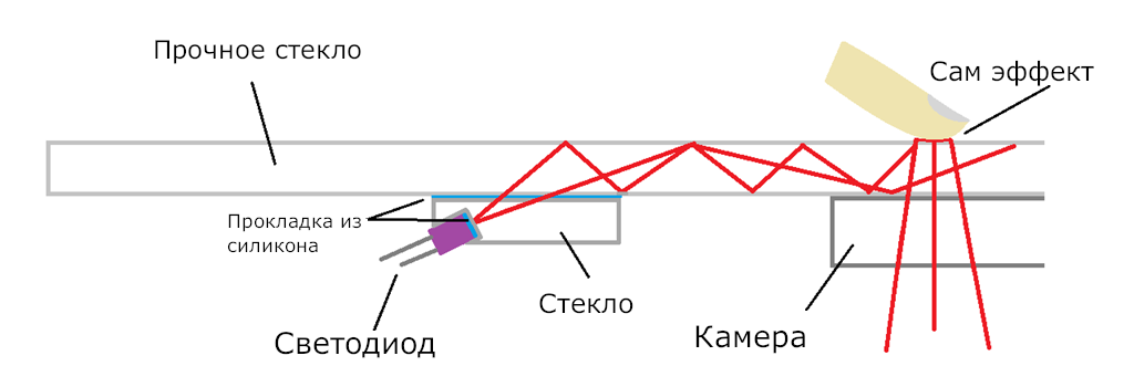 Схема работы оптического сканера