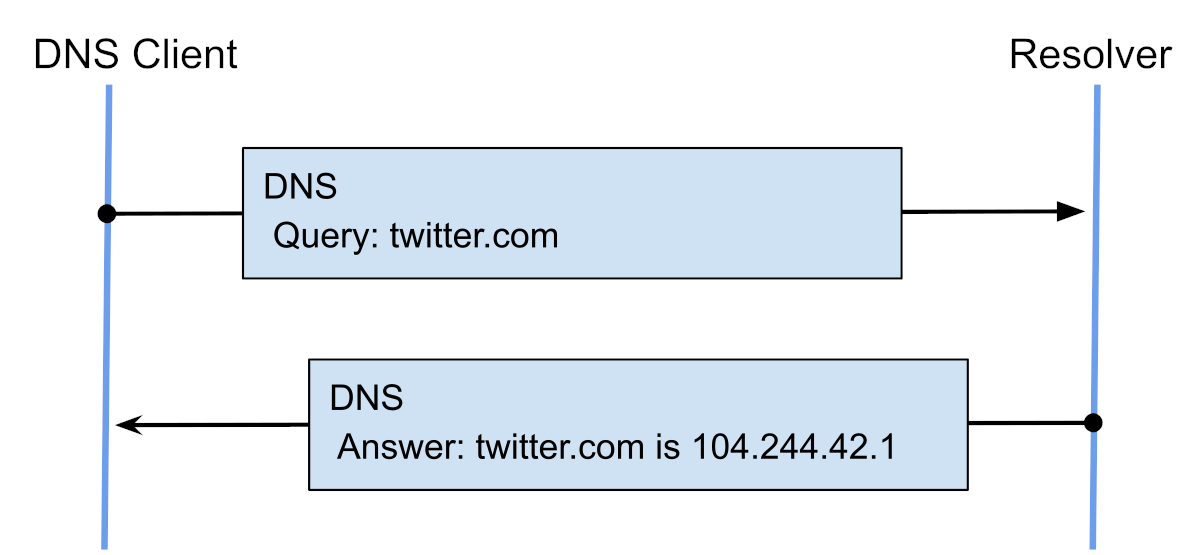 DNS-запрос и DNS-ответ в базовом устройстве системы