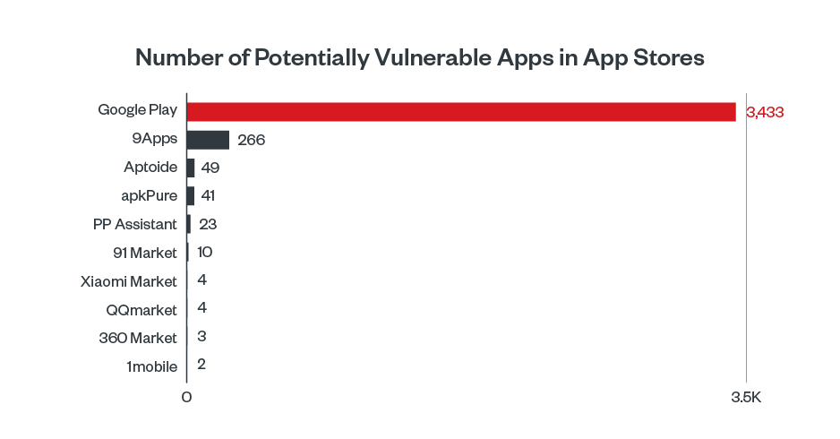 1000 приложений. Vulnerable apps.