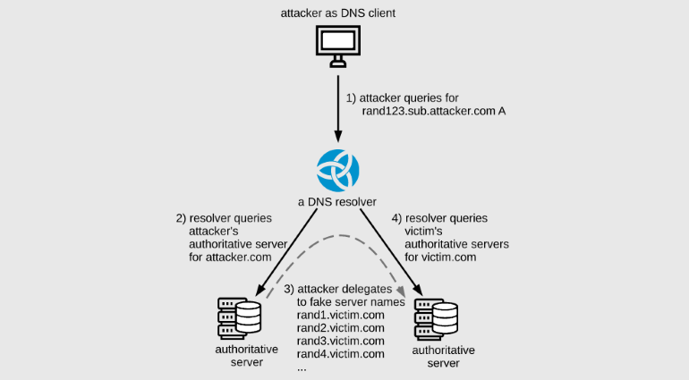 DNS-     