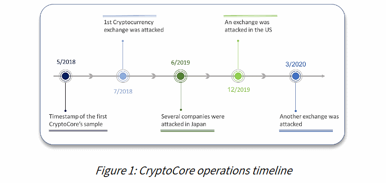 , Hacking Group CryptoCore Has Stolen Over 200 Million From Cryptocurrency Exchanges, The Cyber Post