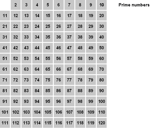 Числа от 1 до 100000. Анимация шагов алгоритма Эратосфена. Таблица решето Эратосфена до 1000. Решето Эратосфена анимация. Таблица простых и составных чисел.