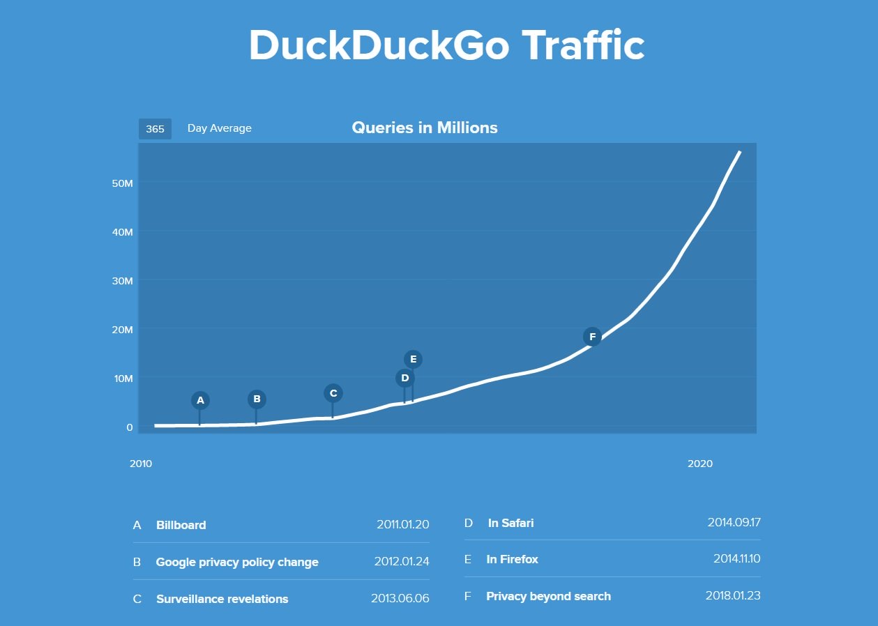 DuckDuckGo продолжает расти и обработал 2 000 000 000 поисковых запросов 3
