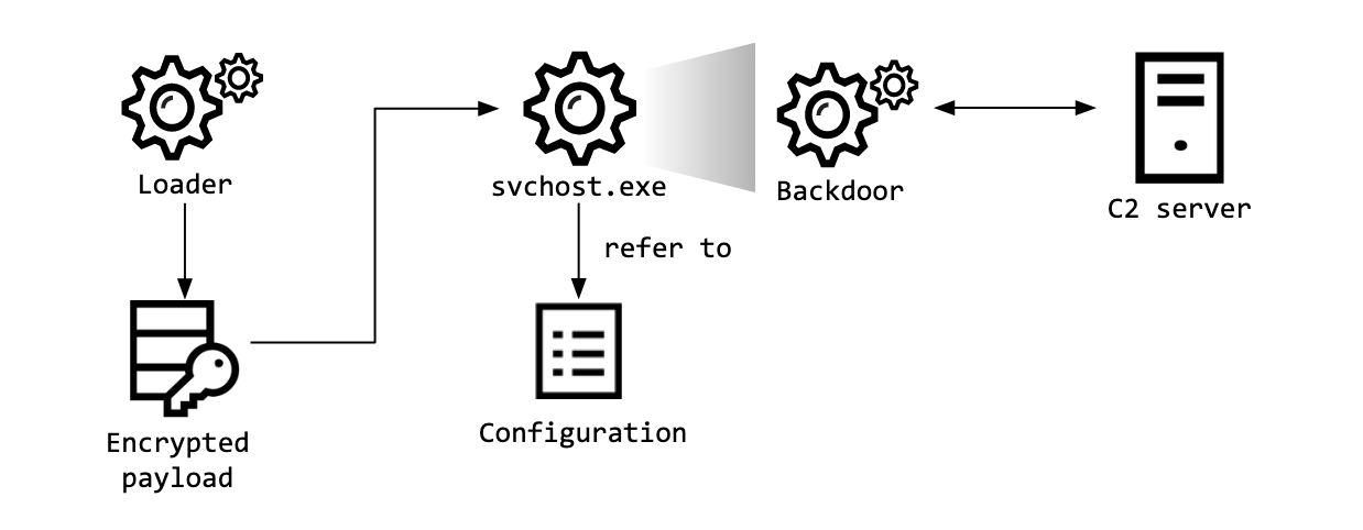 Бэкдор (Backdoor). Бэкдоры вирусы. Букдор вирус. Бэкдор картинка.