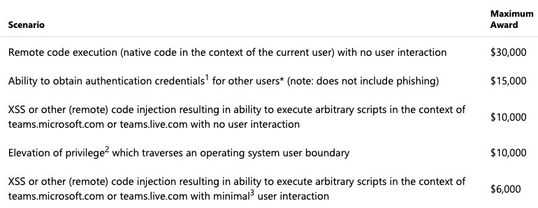 Нагороди в рамках bug bounty Нагороди в рамках bug bounty