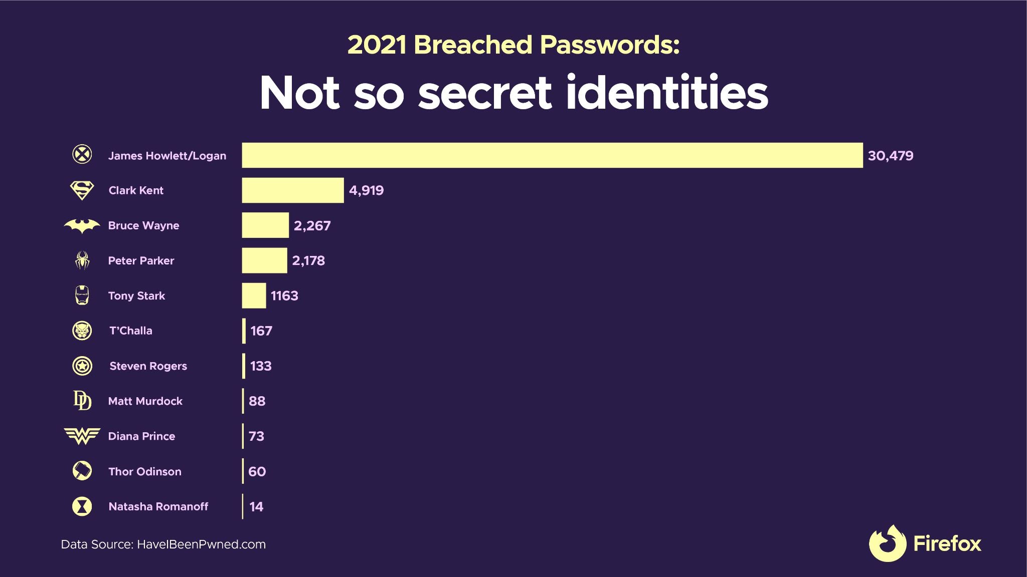fx_blog_protect_passwords-heroes_3_SuperheroPasswords_NotSoSecretidentities-2-1.jpg