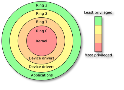 Privilege rings of the x86 architecture in the protected mode (source: jhalon.github.io)