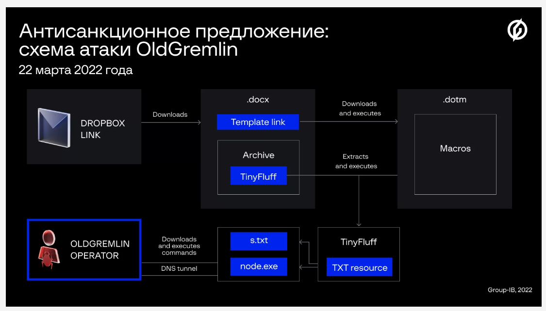 Группа OldGremlin снова атакует российские компании 6