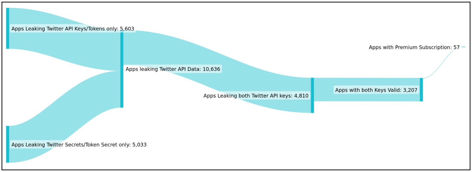 Более 3200 приложений сливают ключи Twitter API — Хакер