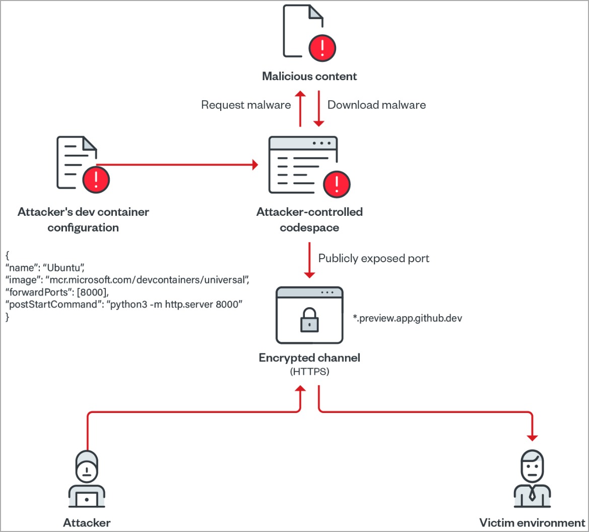 Злоумышленники могут использовать GitHub Codespaces для размещения и  доставки малвари — Хакер