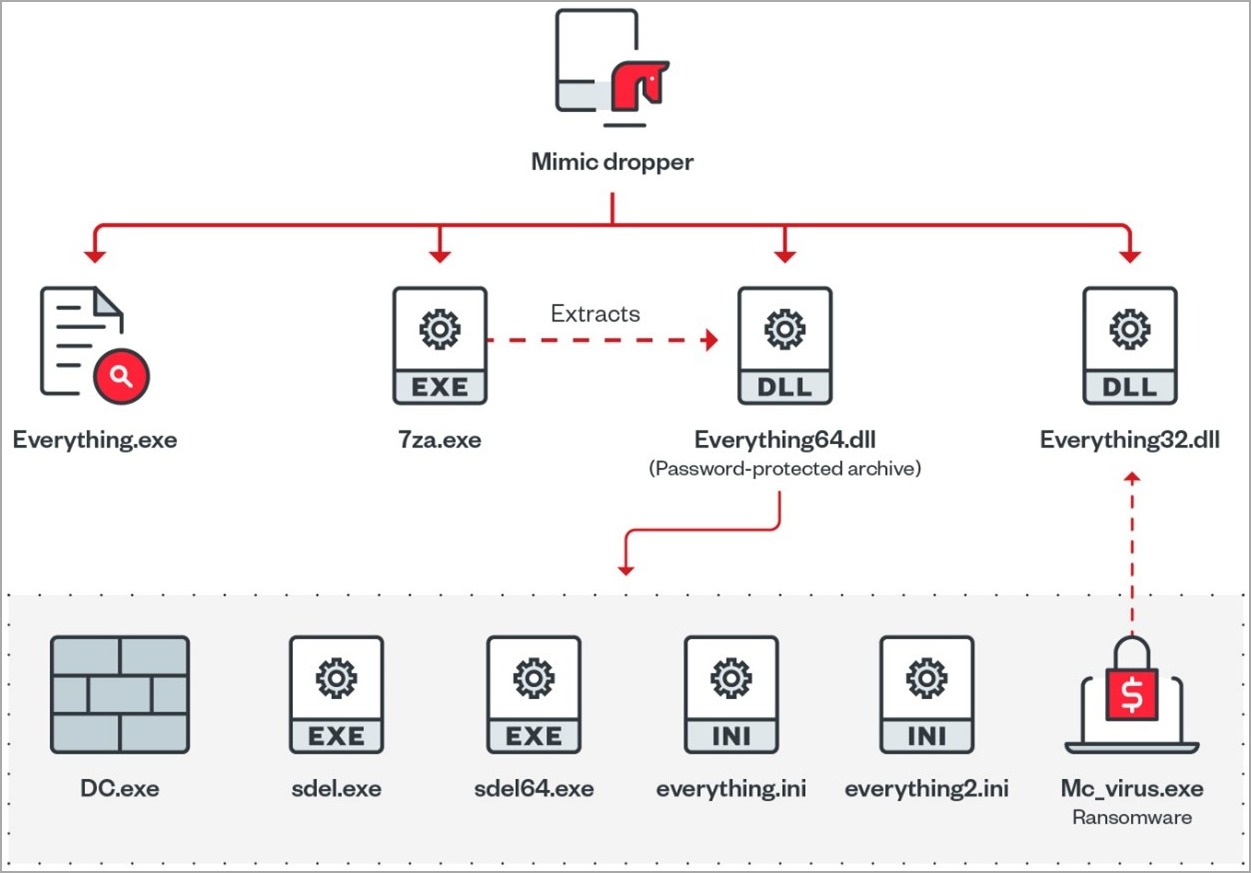 Малварь Mimic злоупотребляет возможностями Everything API в Windows — Хакер