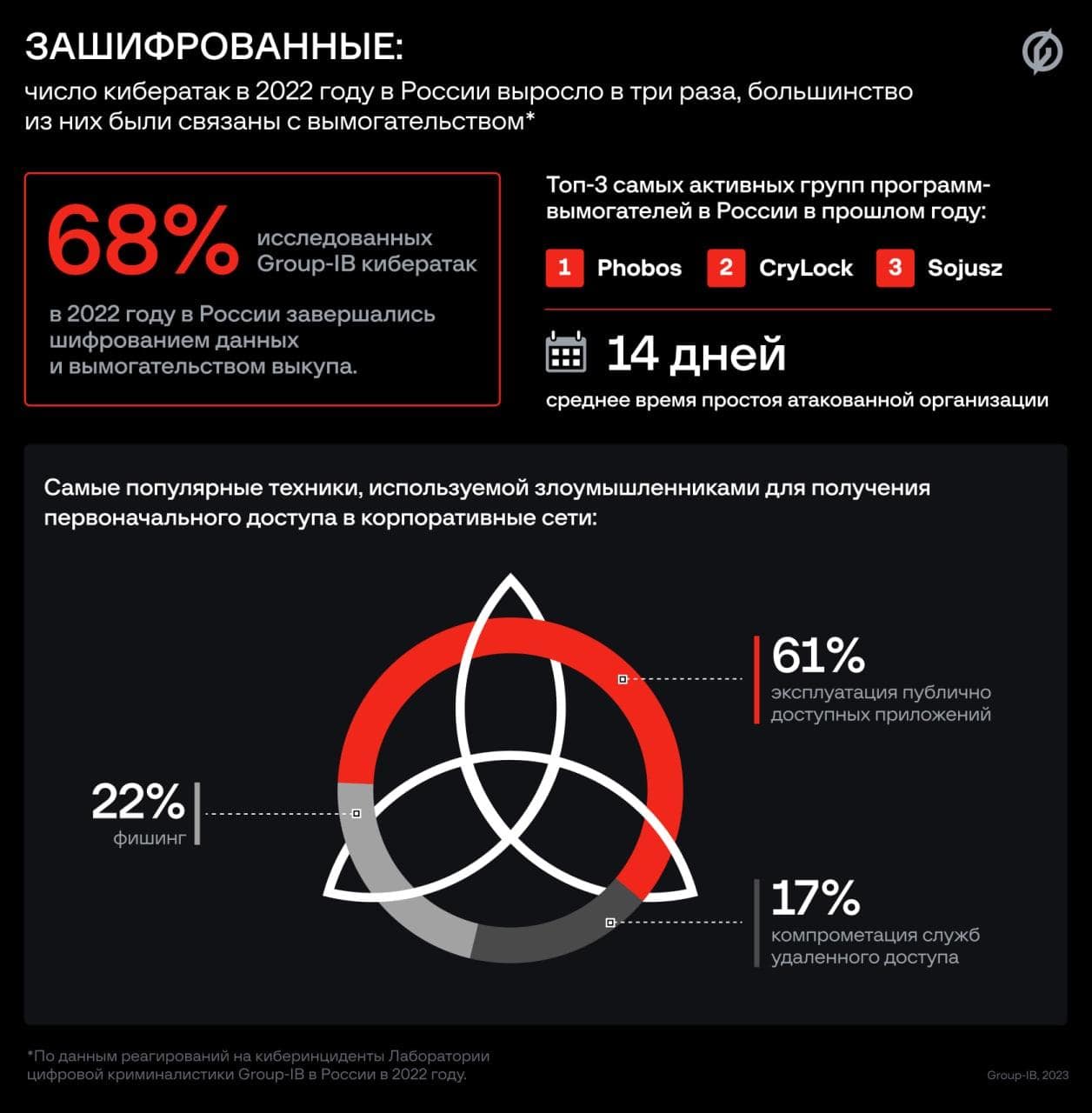 Group-IB: количество кибератак в 2022 году выросло в три раза — Хакер