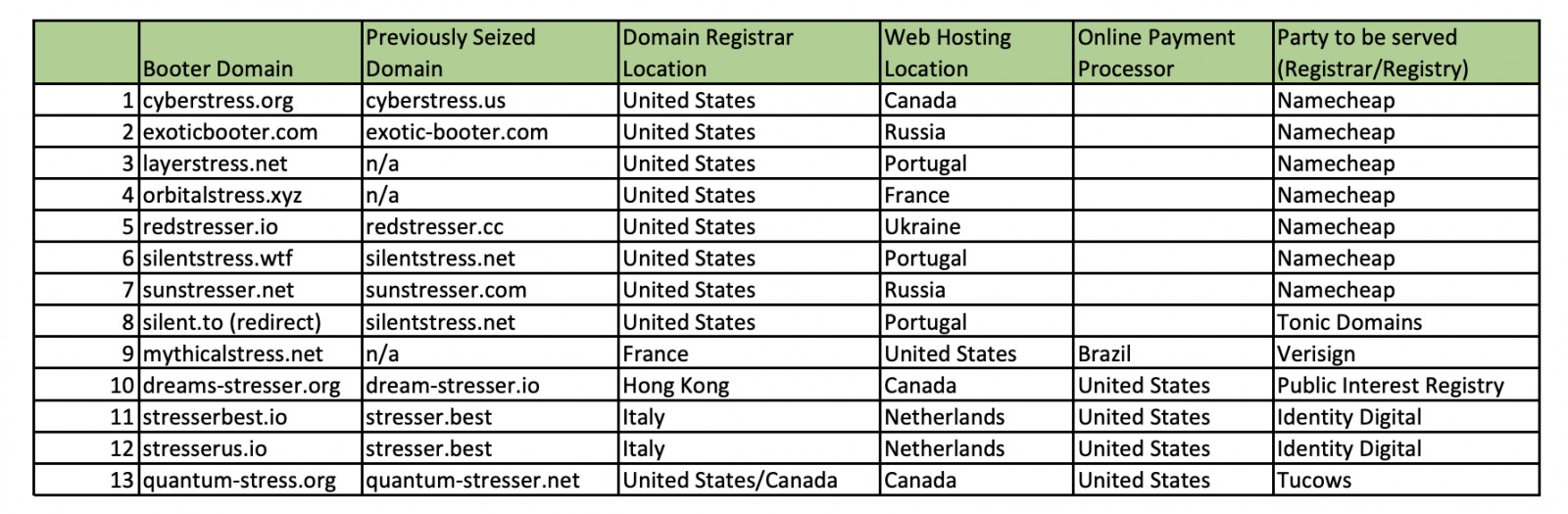 Министерство юстиции США закрыло 13 сайтов для заказа DDoS-атак