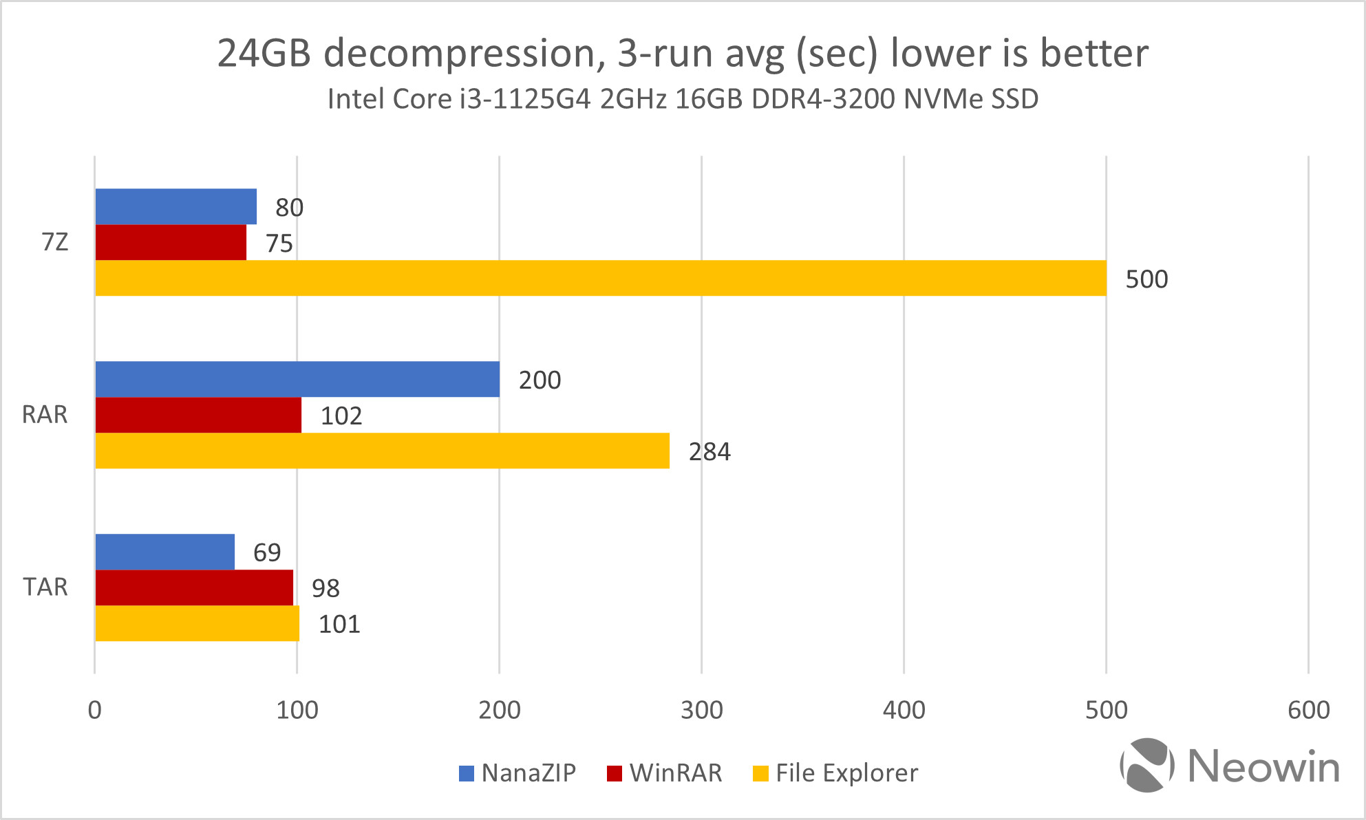 Нативная поддержка RAR в Windows 11 заметно уступает WinRAR и NanaZIP —  Хакер